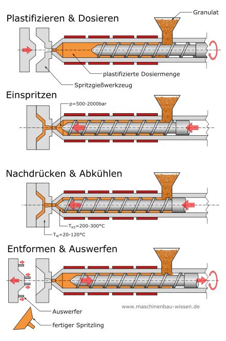Einspritzverfahren – Wikipedia.